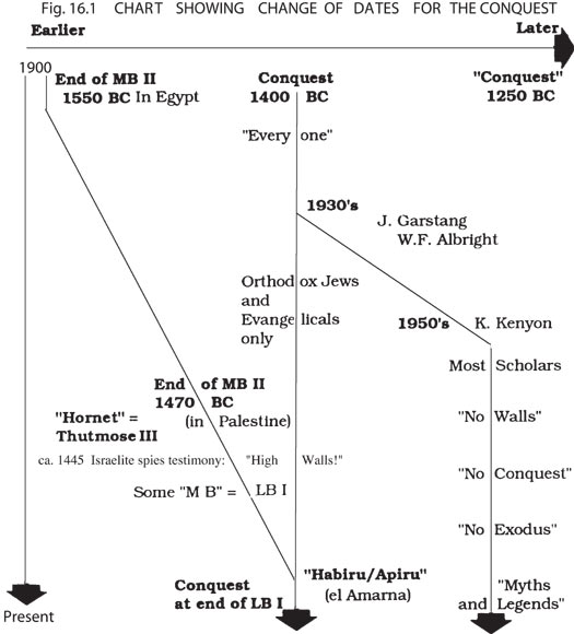 Chart Showing Dates for the Conquest